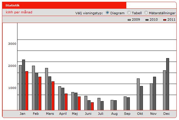 Elförbrukning per månad 2009-2011